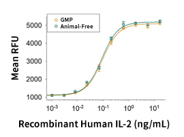 Bioactivity of GMP and Preclinical IL-2