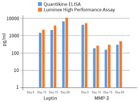 High performance Luminex and Quantikine ELISA data